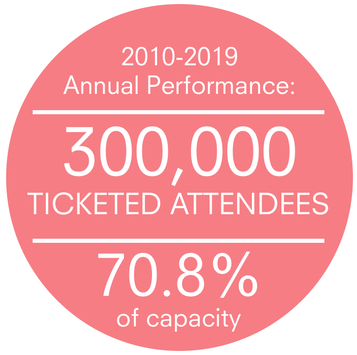 2010 Annual Performance: 300,000 ATTENDANCES 70.8% OF CAPACITY